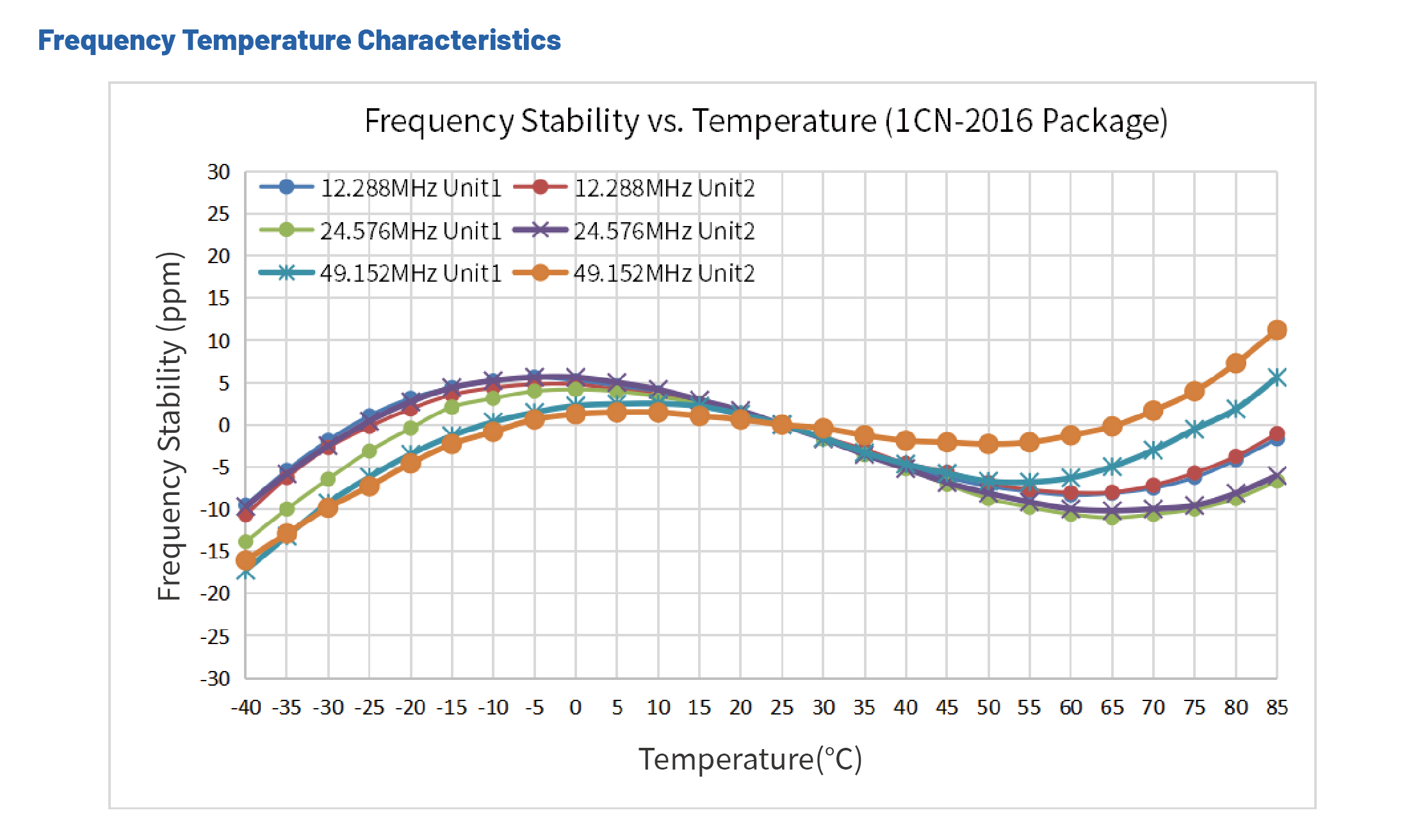 低相噪晶振1CN-稳定性 低相噪晶振1CN-稳定性