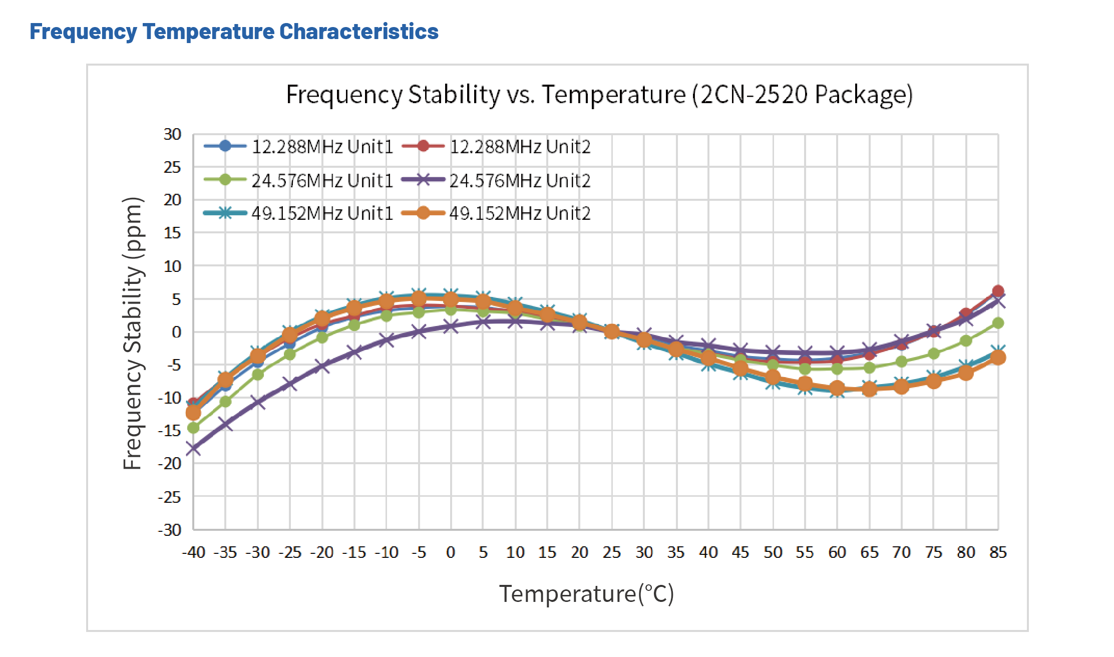 低相噪晶振2CN-稳定性