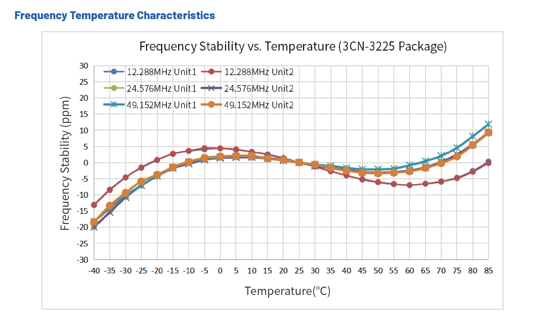 低相噪晶振3CN-稳定性